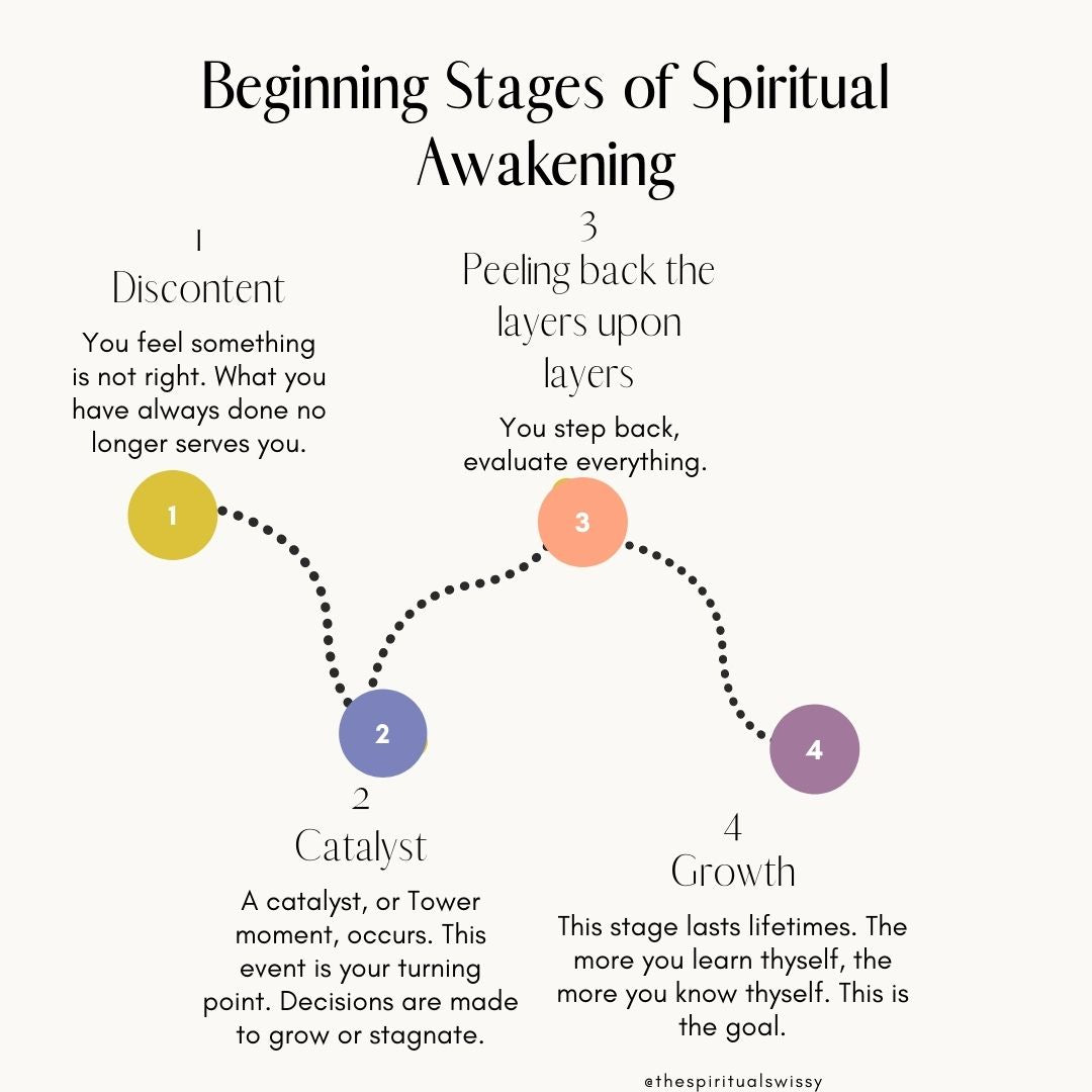 Beginning Stages of Spiritual Awakening